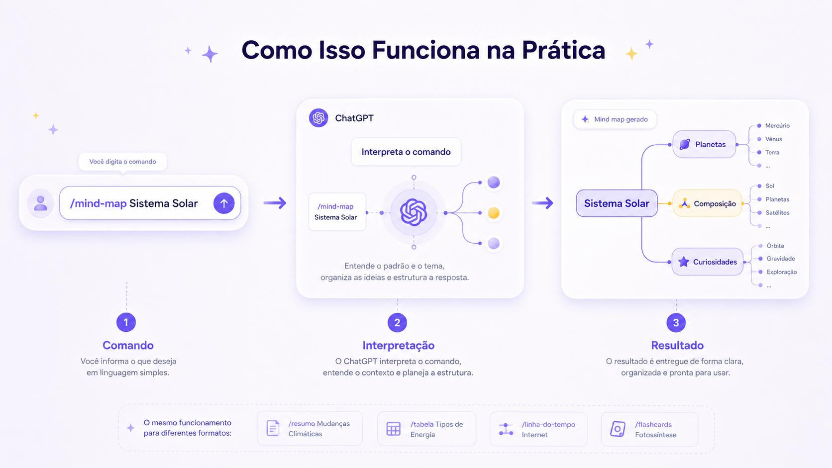 Exemplo de como o ChatGPT interpreta o comando ‘/mind-map Sistema Solar’ e gera um mapa mental organizado como resultado.