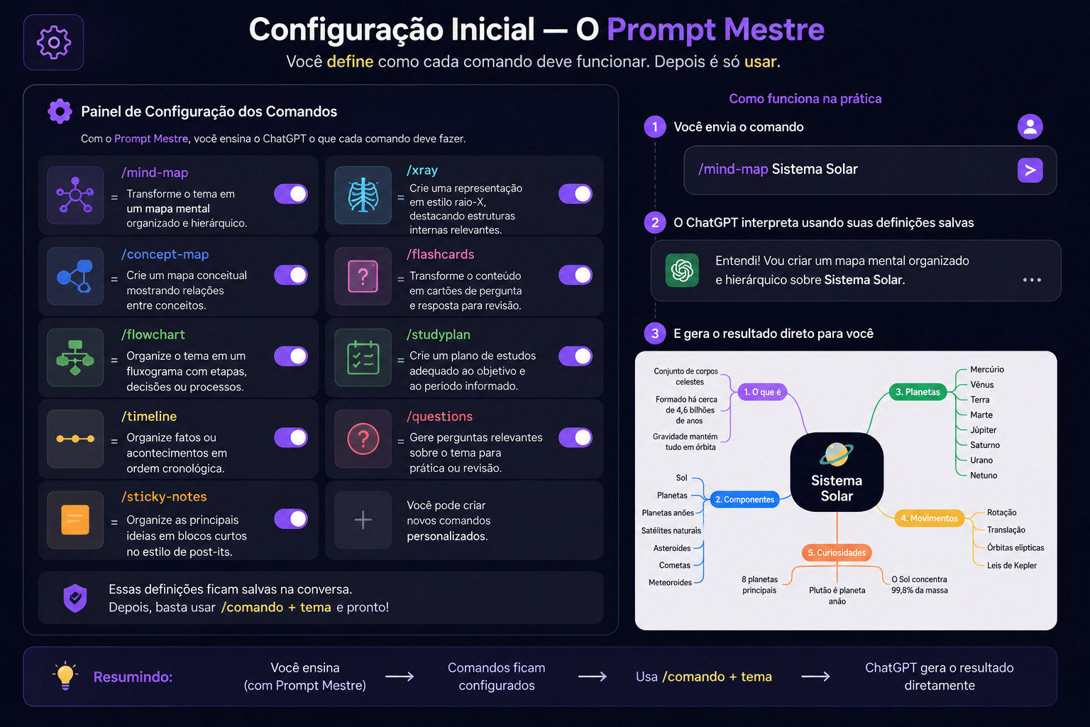 Painel visual mostrando como um Prompt Mestre configura comandos personalizados no ChatGPT e permite gerar resultados de estudo a partir de ‘/comando + tema’.