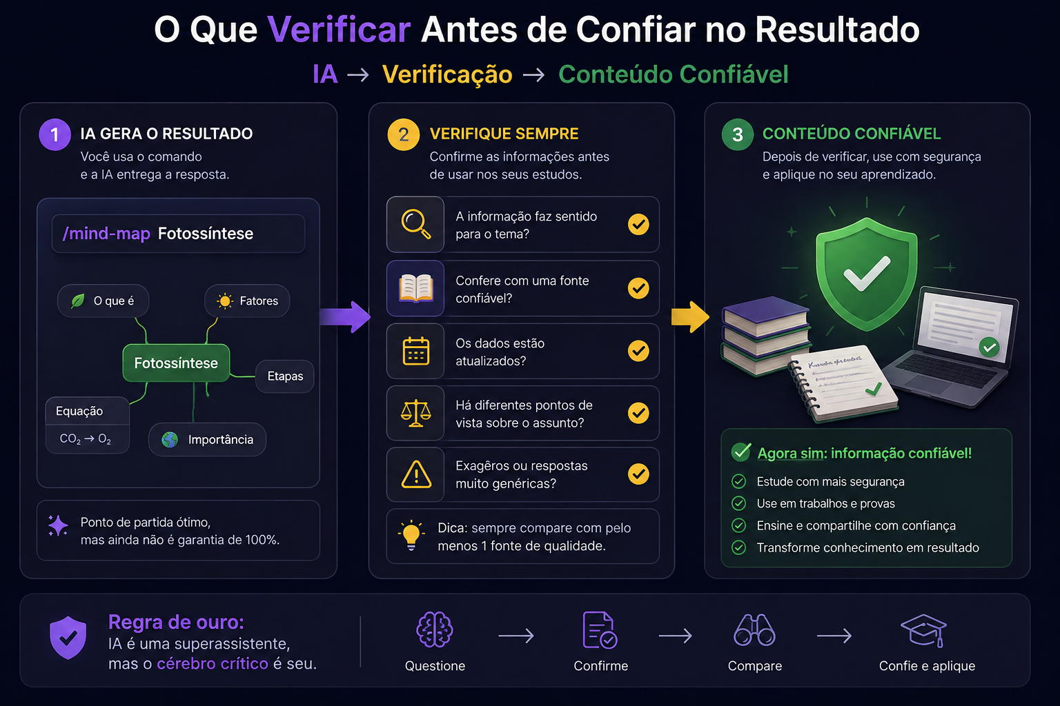 Fluxo mostrando uma resposta gerada por IA, a verificação em fontes confiáveis e atualizadas e o resultado final como conteúdo mais seguro para estudo.